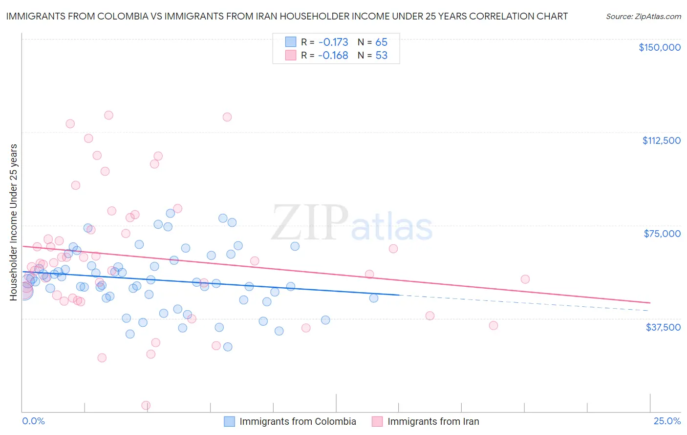 Immigrants from Colombia vs Immigrants from Iran Householder Income Under 25 years