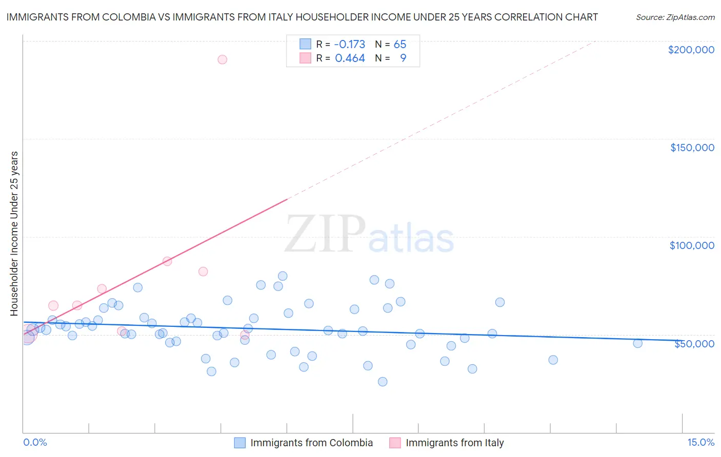 Immigrants from Colombia vs Immigrants from Italy Householder Income Under 25 years