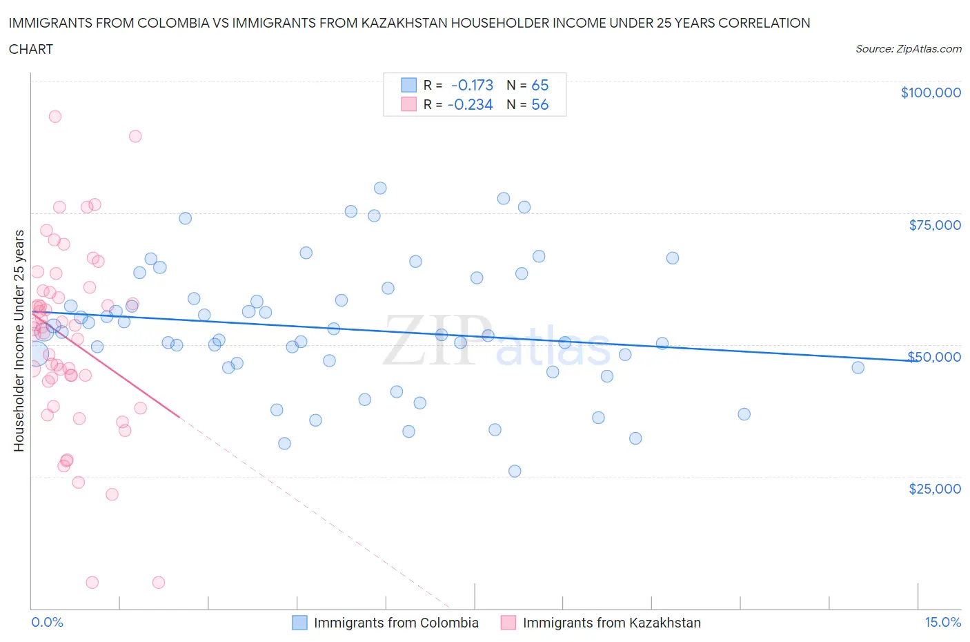 Immigrants from Colombia vs Immigrants from Kazakhstan Householder Income Under 25 years