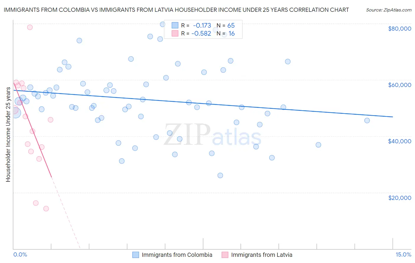 Immigrants from Colombia vs Immigrants from Latvia Householder Income Under 25 years