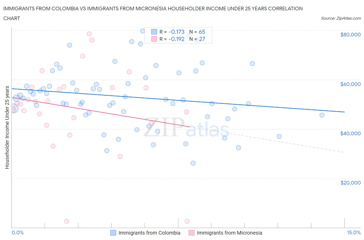 Immigrants from Colombia vs Immigrants from Micronesia Householder Income Under 25 years