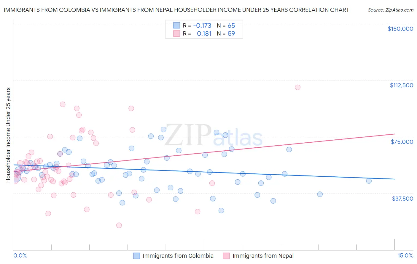 Immigrants from Colombia vs Immigrants from Nepal Householder Income Under 25 years