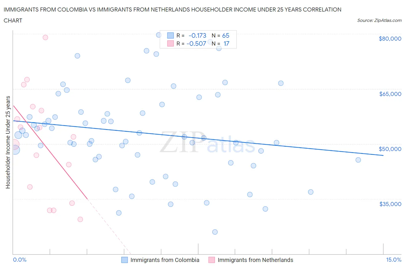 Immigrants from Colombia vs Immigrants from Netherlands Householder Income Under 25 years
