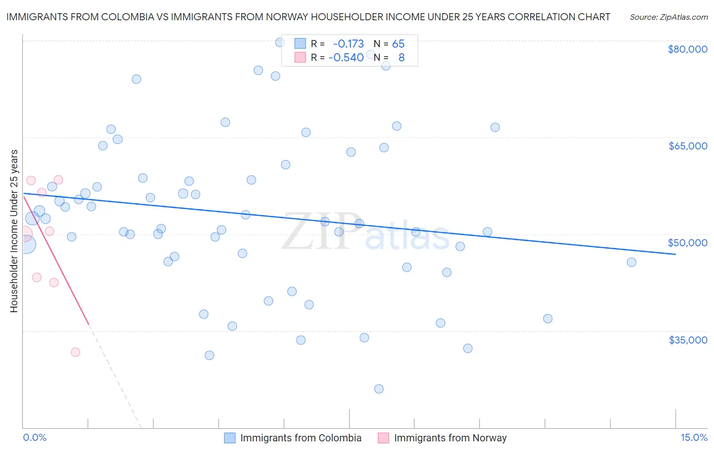 Immigrants from Colombia vs Immigrants from Norway Householder Income Under 25 years