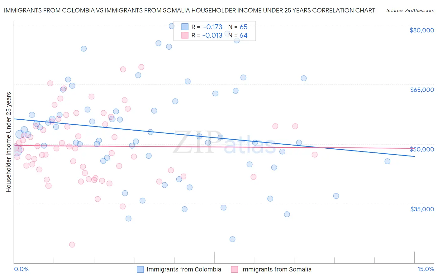 Immigrants from Colombia vs Immigrants from Somalia Householder Income Under 25 years