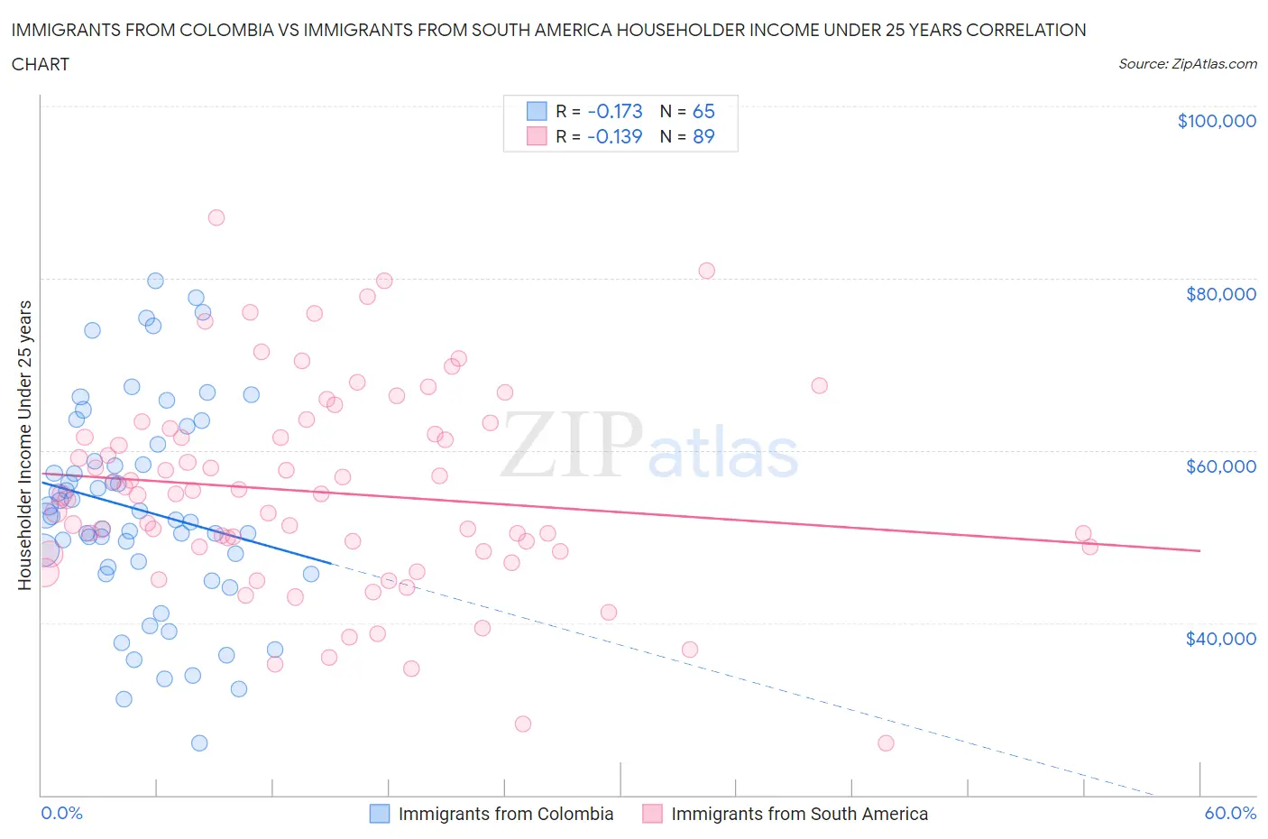 Immigrants from Colombia vs Immigrants from South America Householder Income Under 25 years