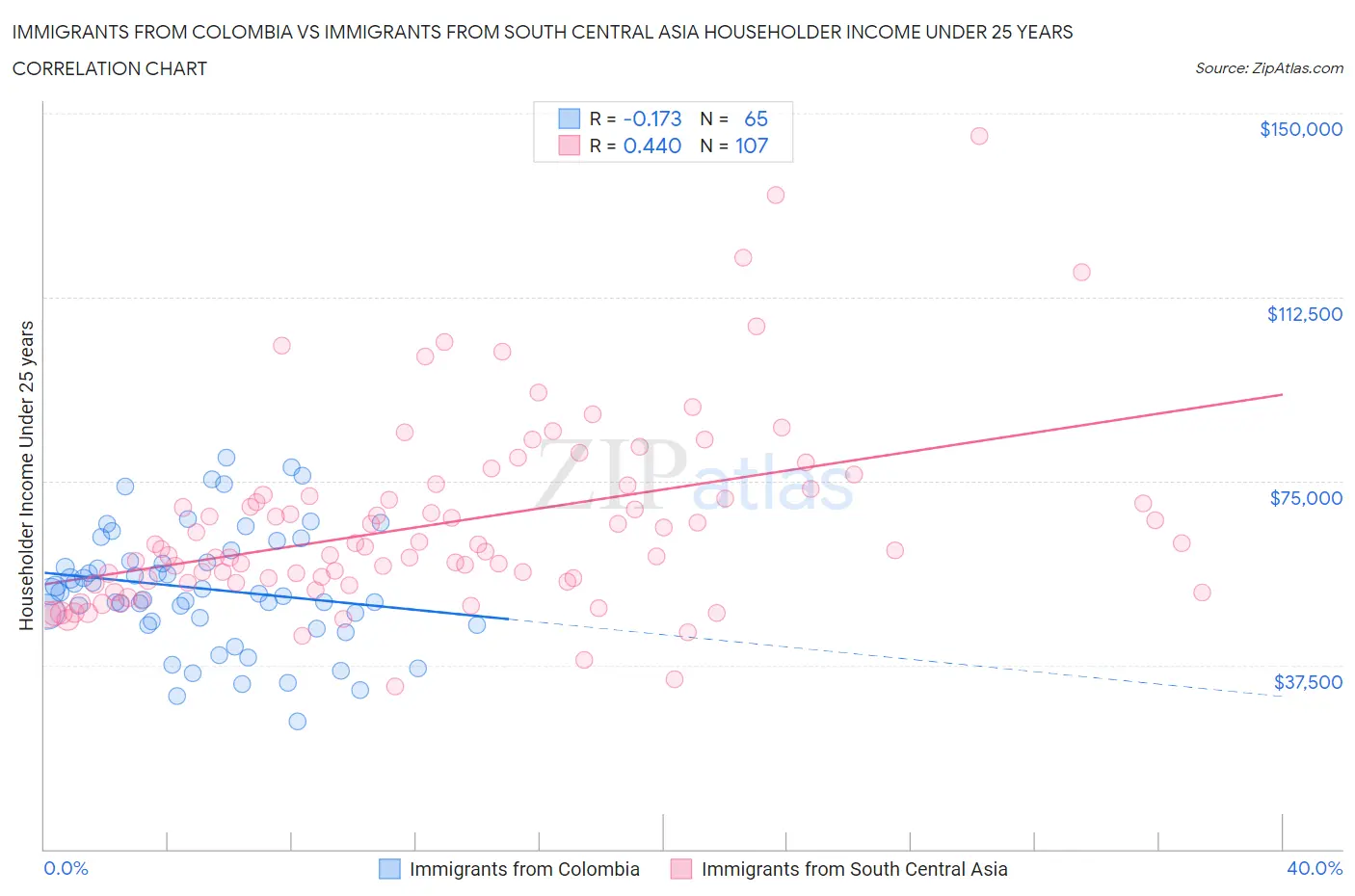 Immigrants from Colombia vs Immigrants from South Central Asia Householder Income Under 25 years
