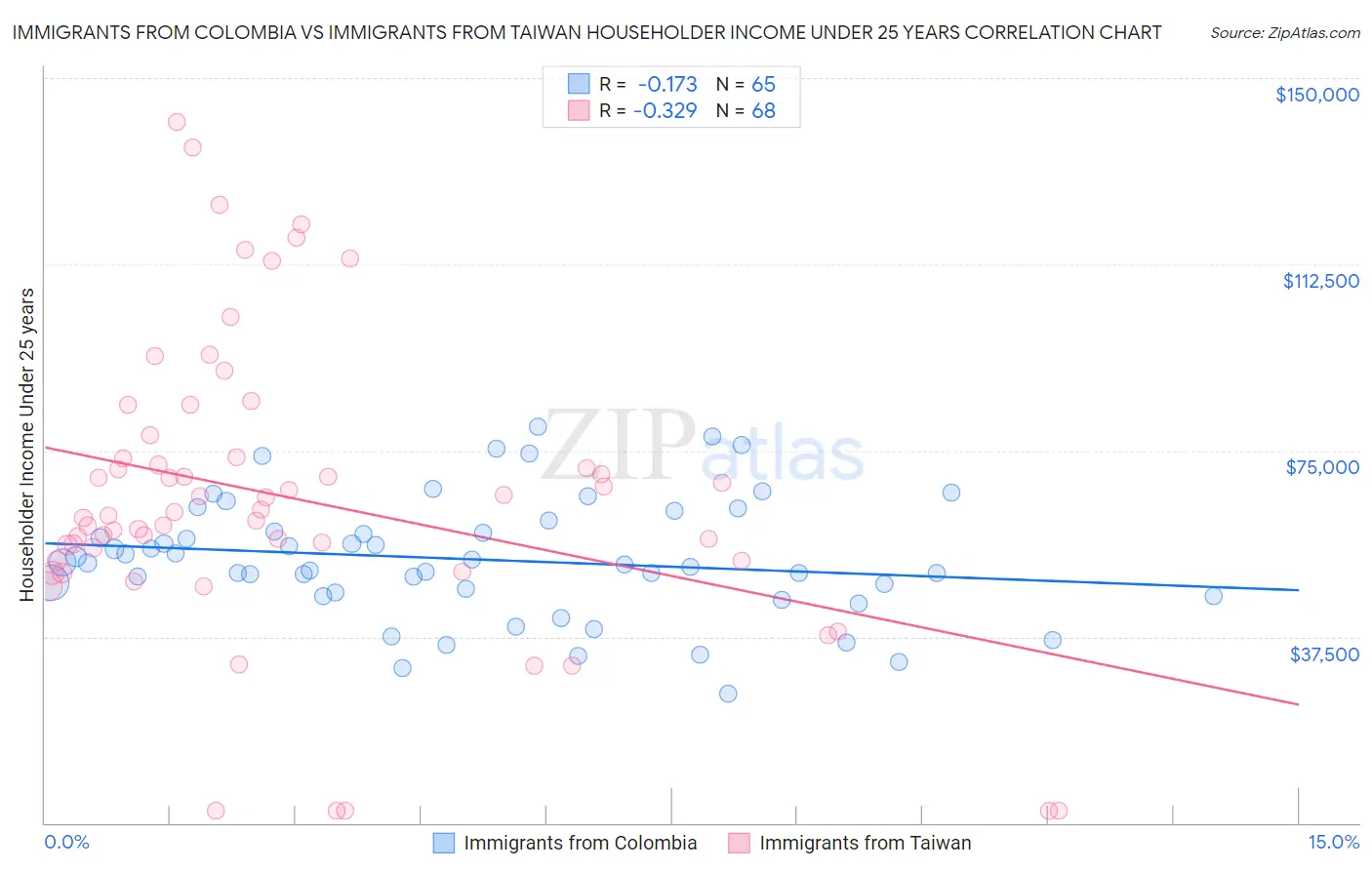 Immigrants from Colombia vs Immigrants from Taiwan Householder Income Under 25 years