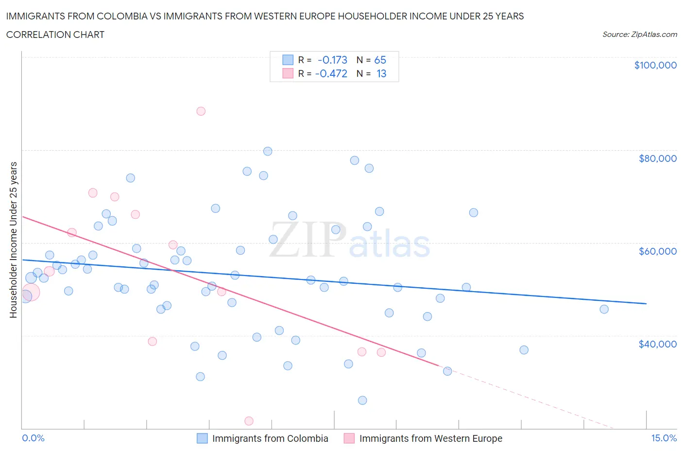 Immigrants from Colombia vs Immigrants from Western Europe Householder Income Under 25 years