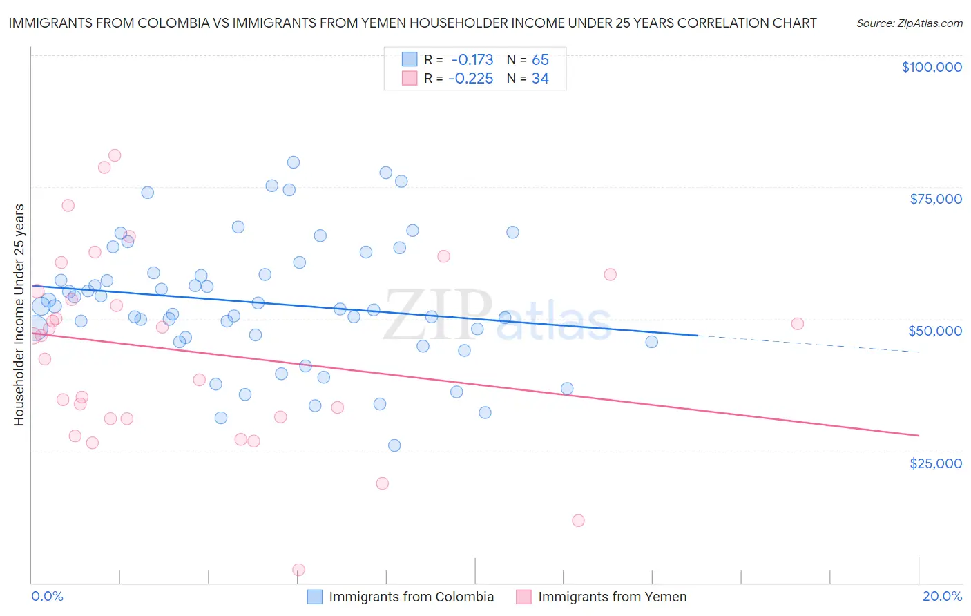 Immigrants from Colombia vs Immigrants from Yemen Householder Income Under 25 years