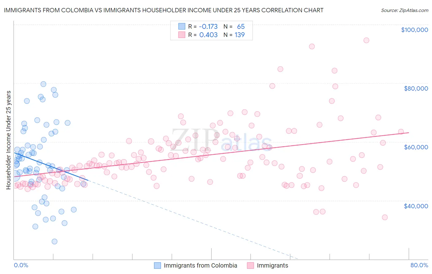 Immigrants from Colombia vs Immigrants Householder Income Under 25 years