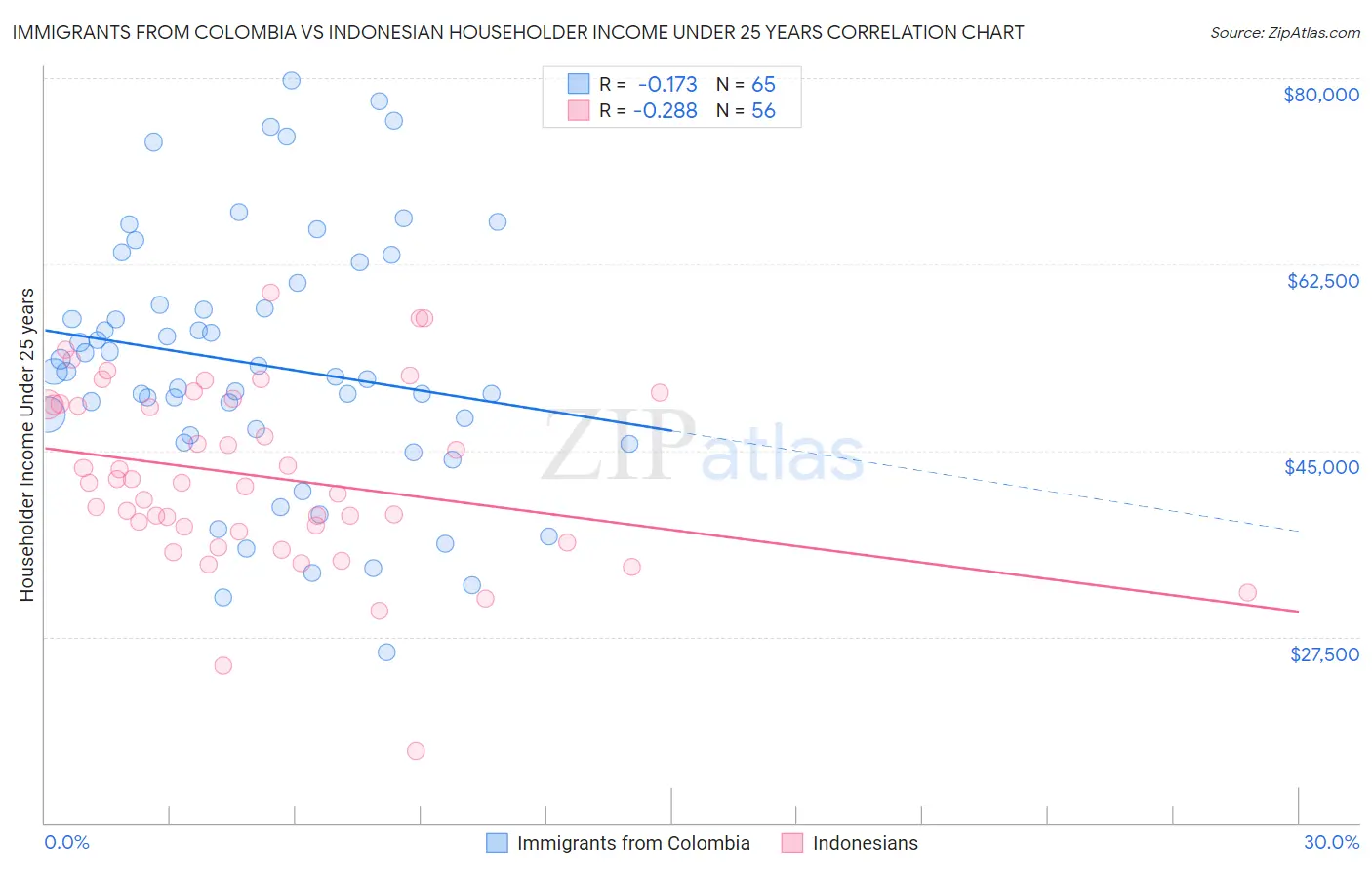Immigrants from Colombia vs Indonesian Householder Income Under 25 years