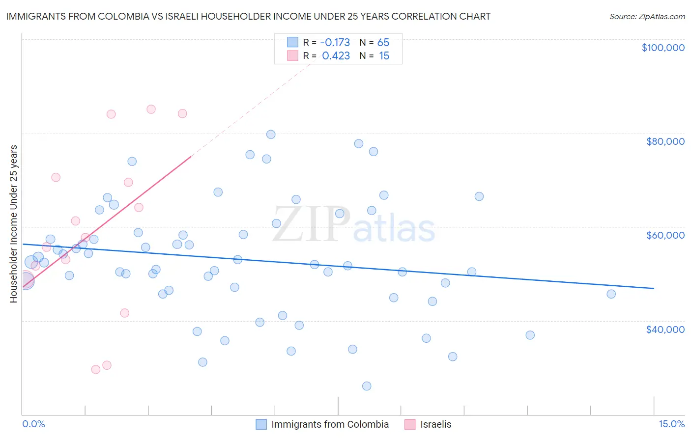 Immigrants from Colombia vs Israeli Householder Income Under 25 years