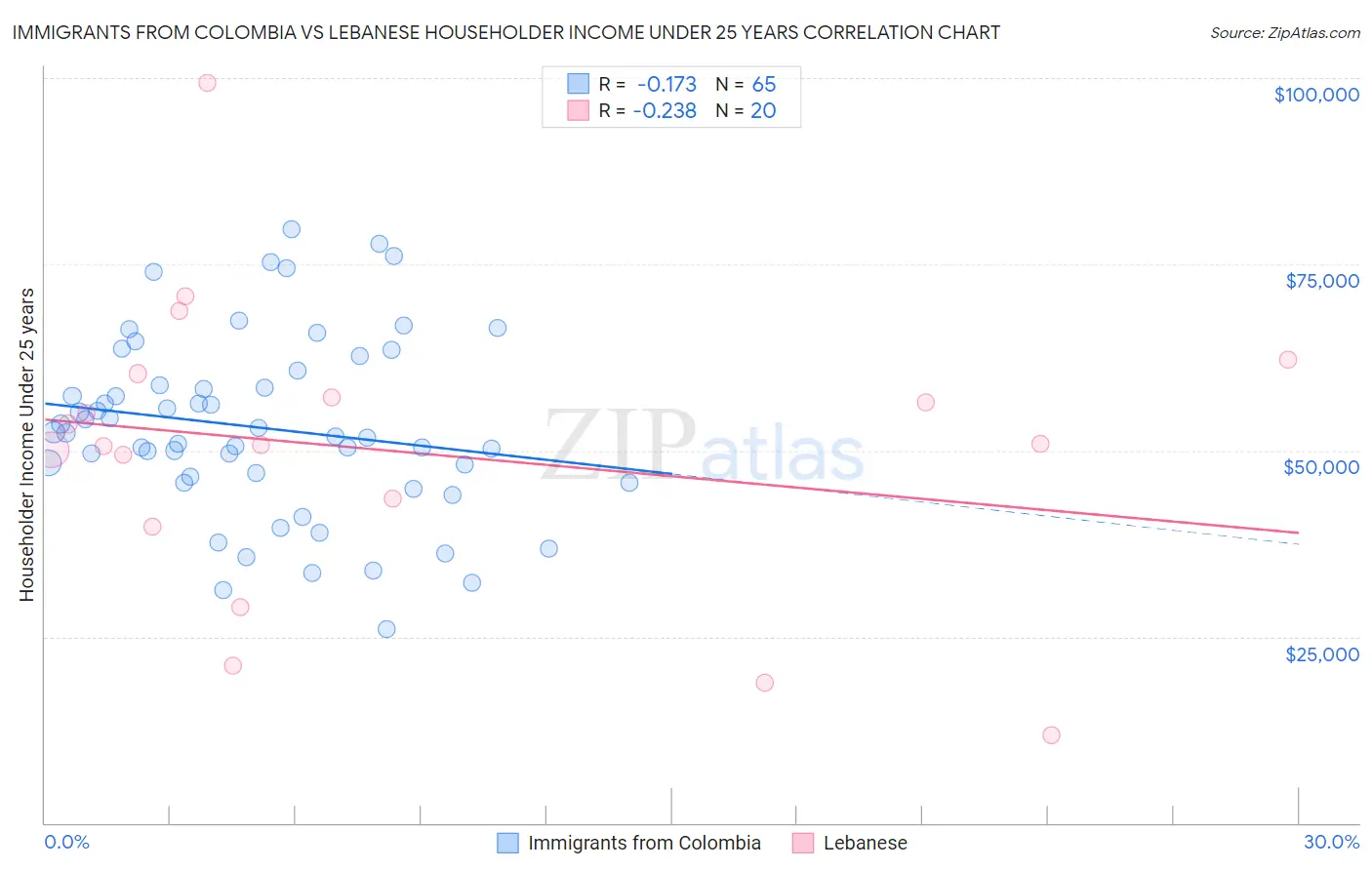 Immigrants from Colombia vs Lebanese Householder Income Under 25 years