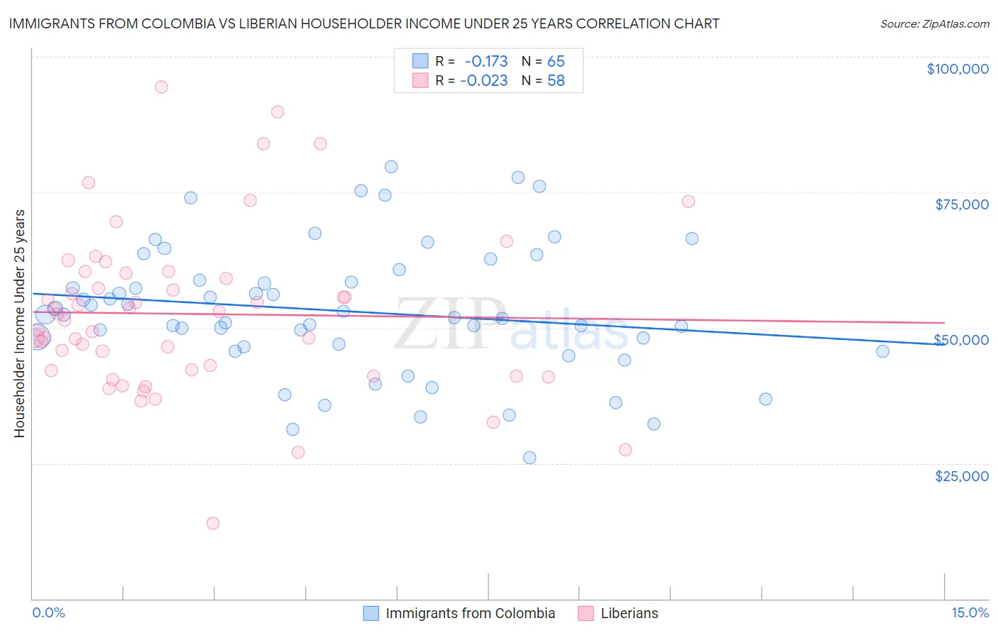 Immigrants from Colombia vs Liberian Householder Income Under 25 years