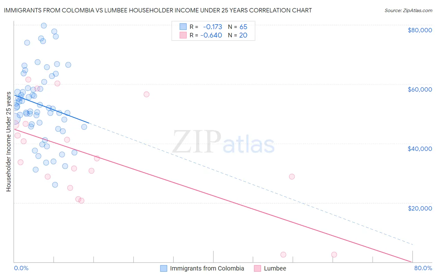 Immigrants from Colombia vs Lumbee Householder Income Under 25 years