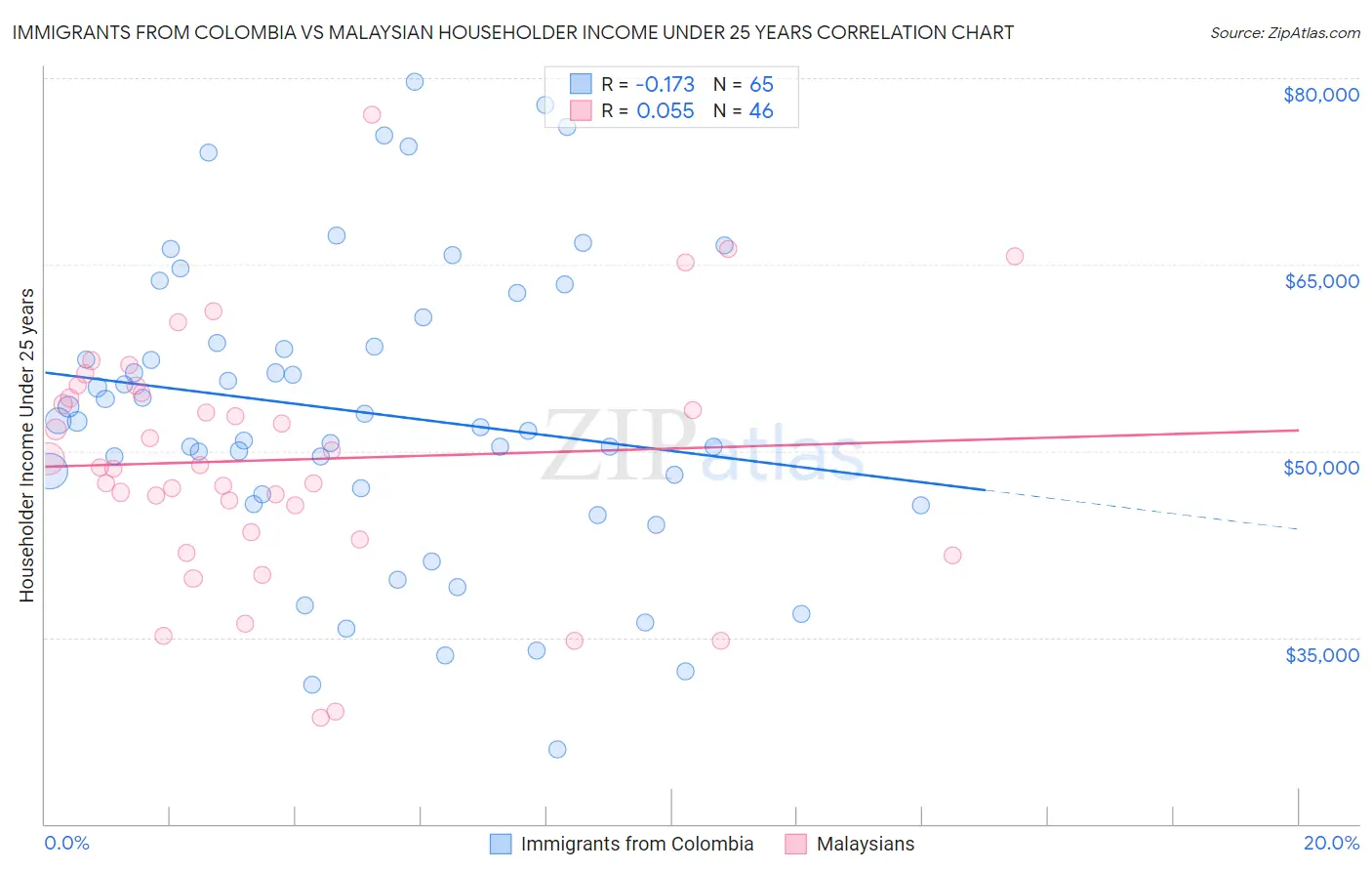 Immigrants from Colombia vs Malaysian Householder Income Under 25 years
