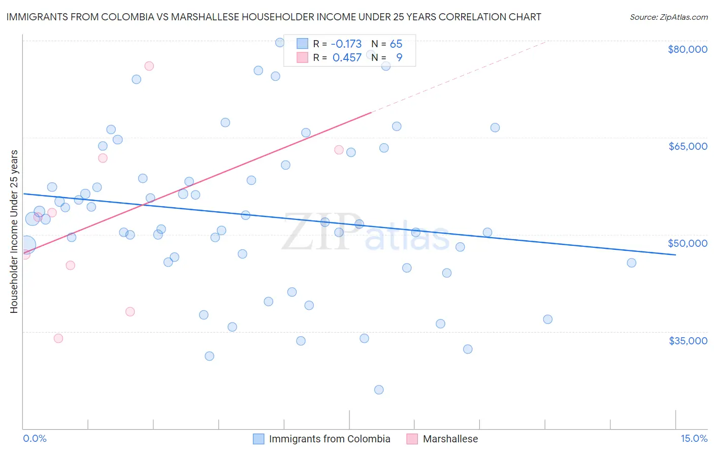 Immigrants from Colombia vs Marshallese Householder Income Under 25 years