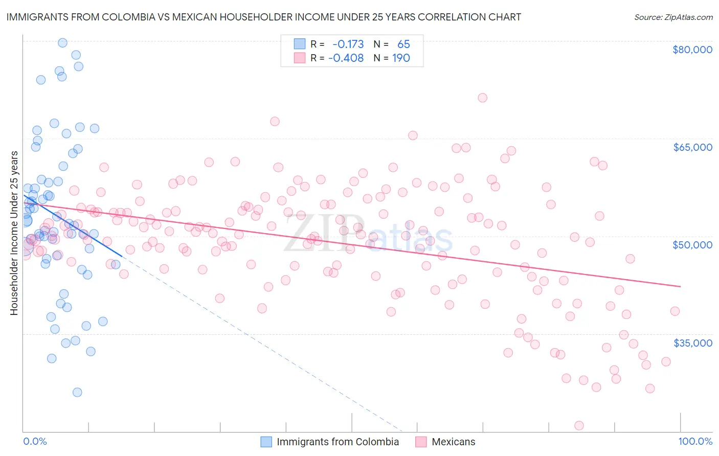 Immigrants from Colombia vs Mexican Householder Income Under 25 years