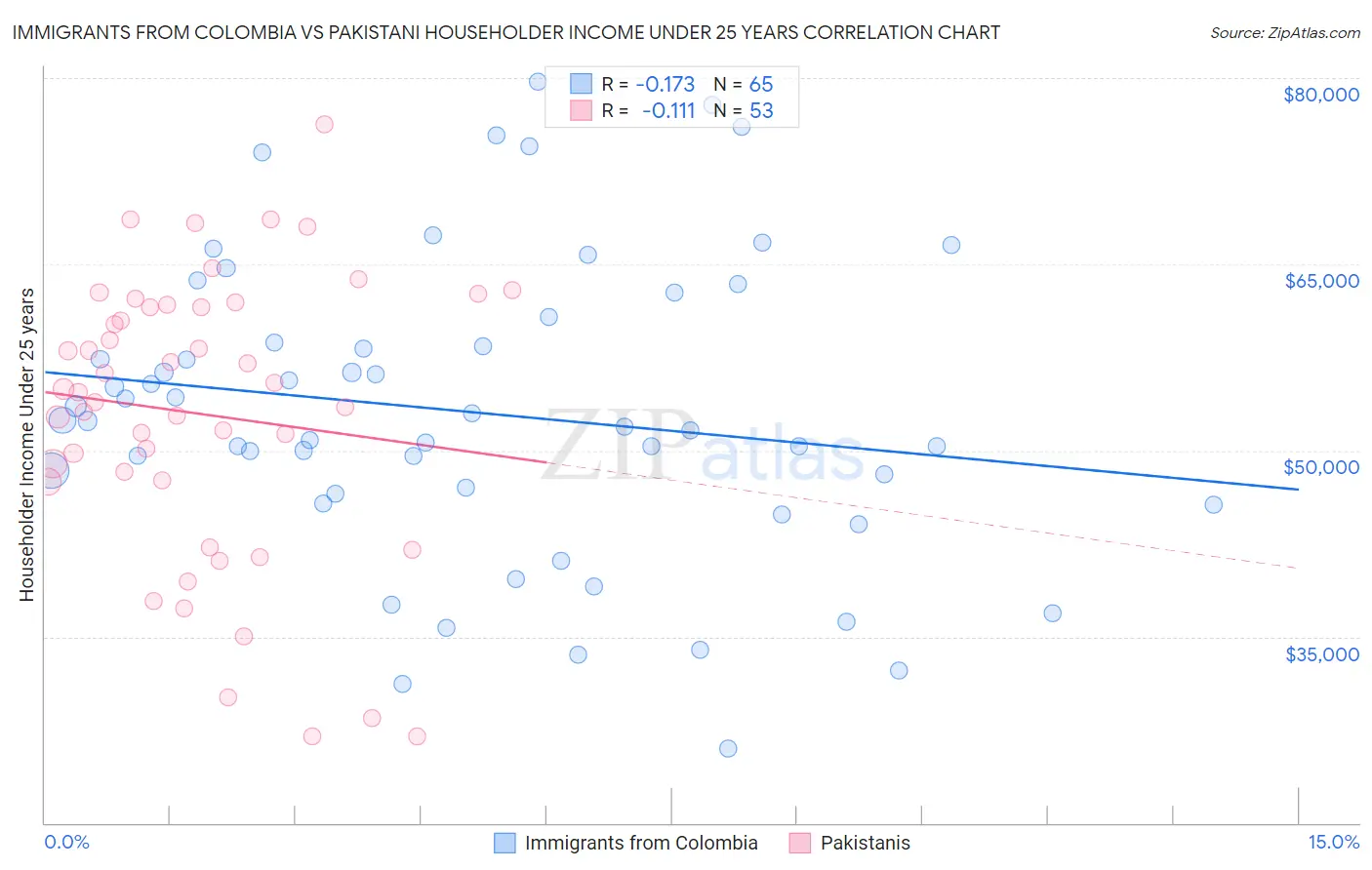 Immigrants from Colombia vs Pakistani Householder Income Under 25 years