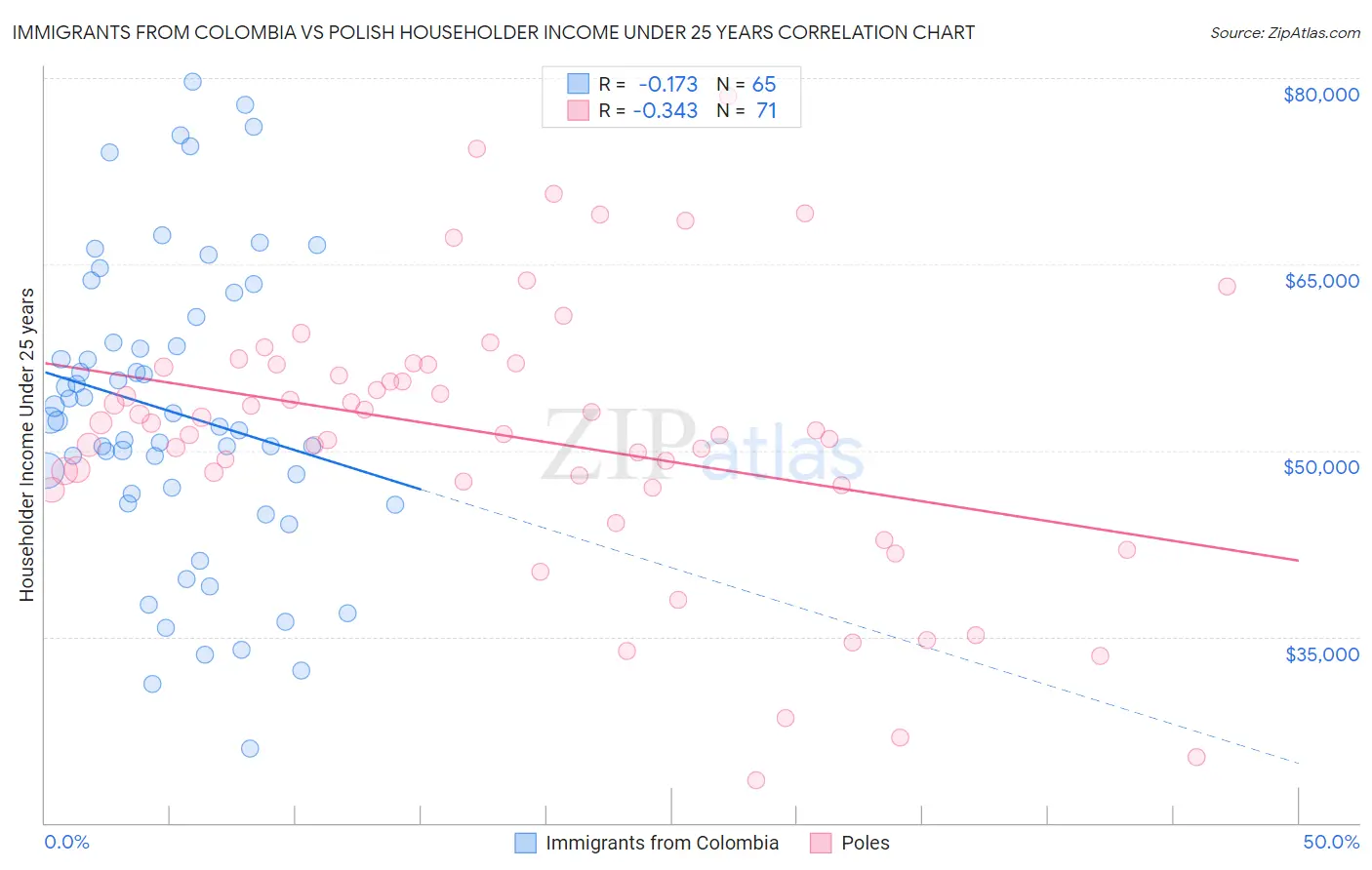 Immigrants from Colombia vs Polish Householder Income Under 25 years