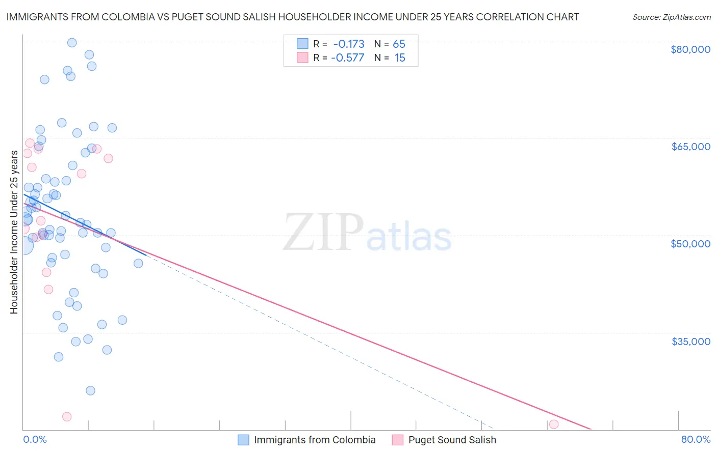 Immigrants from Colombia vs Puget Sound Salish Householder Income Under 25 years