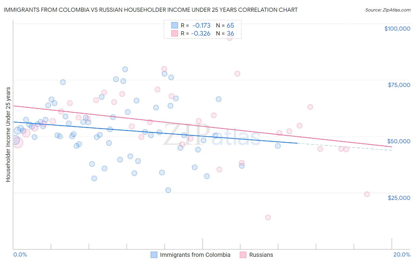 Immigrants from Colombia vs Russian Householder Income Under 25 years