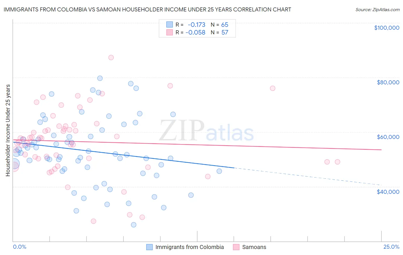 Immigrants from Colombia vs Samoan Householder Income Under 25 years