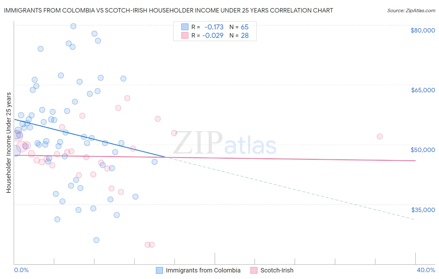 Immigrants from Colombia vs Scotch-Irish Householder Income Under 25 years