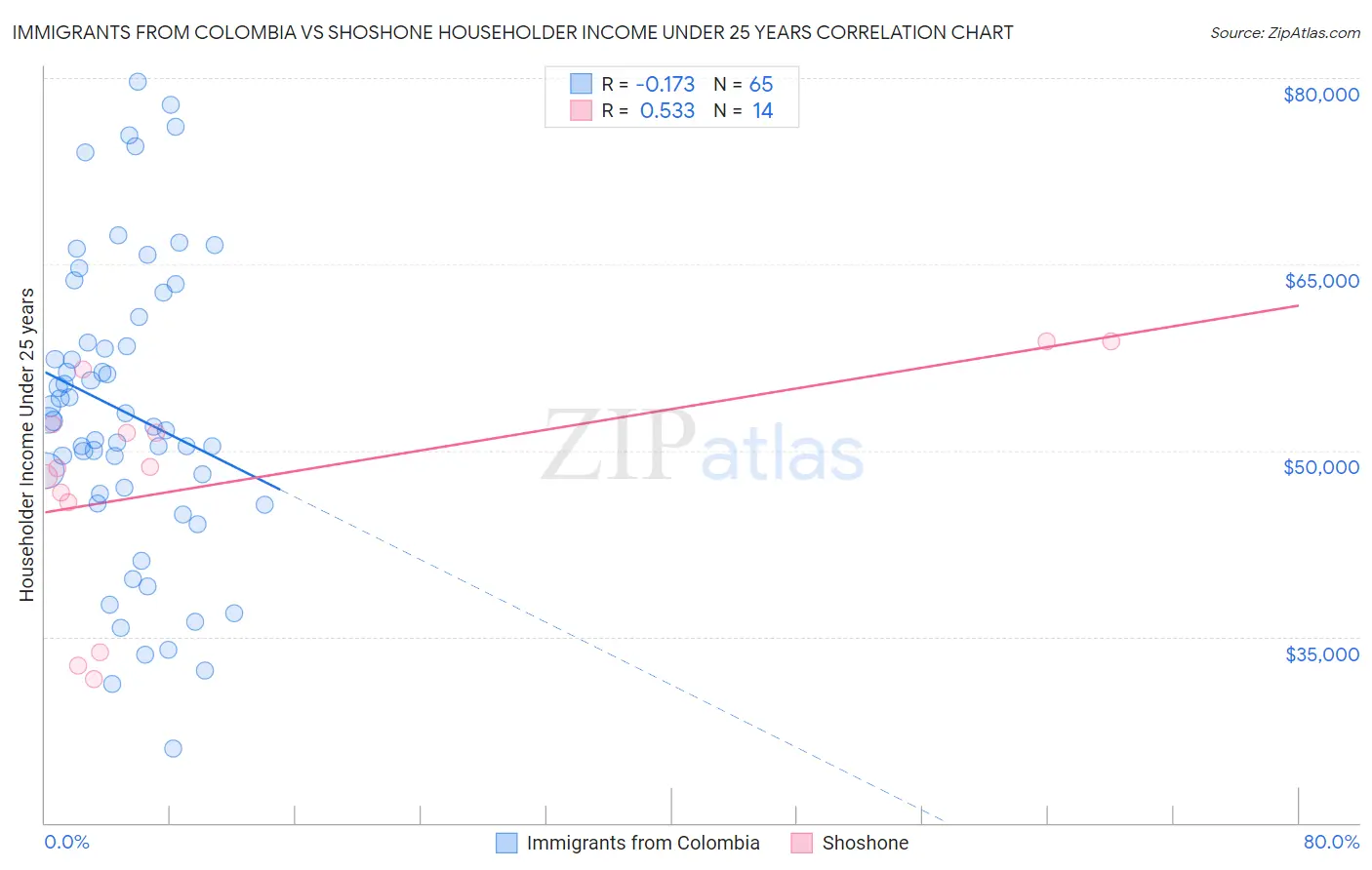 Immigrants from Colombia vs Shoshone Householder Income Under 25 years