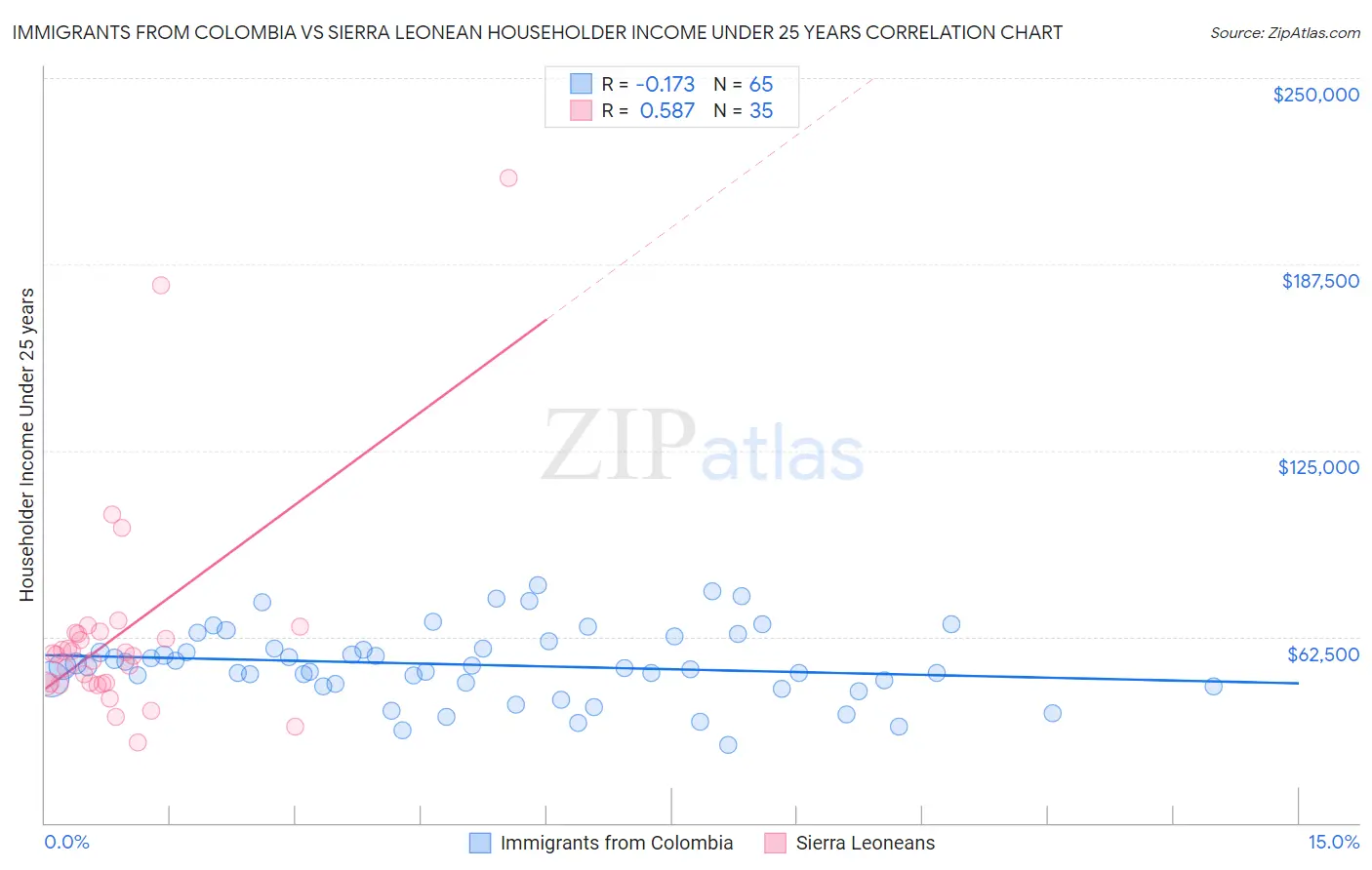 Immigrants from Colombia vs Sierra Leonean Householder Income Under 25 years