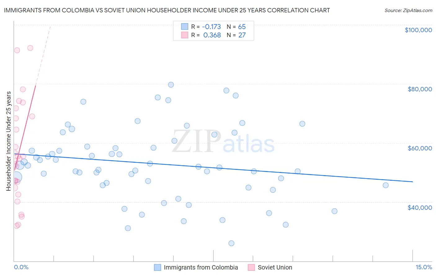 Immigrants from Colombia vs Soviet Union Householder Income Under 25 years