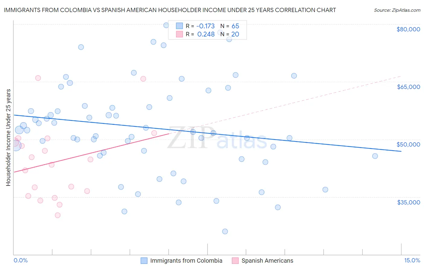 Immigrants from Colombia vs Spanish American Householder Income Under 25 years