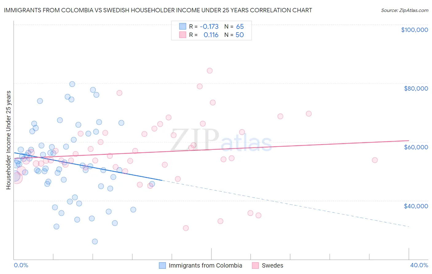 Immigrants from Colombia vs Swedish Householder Income Under 25 years
