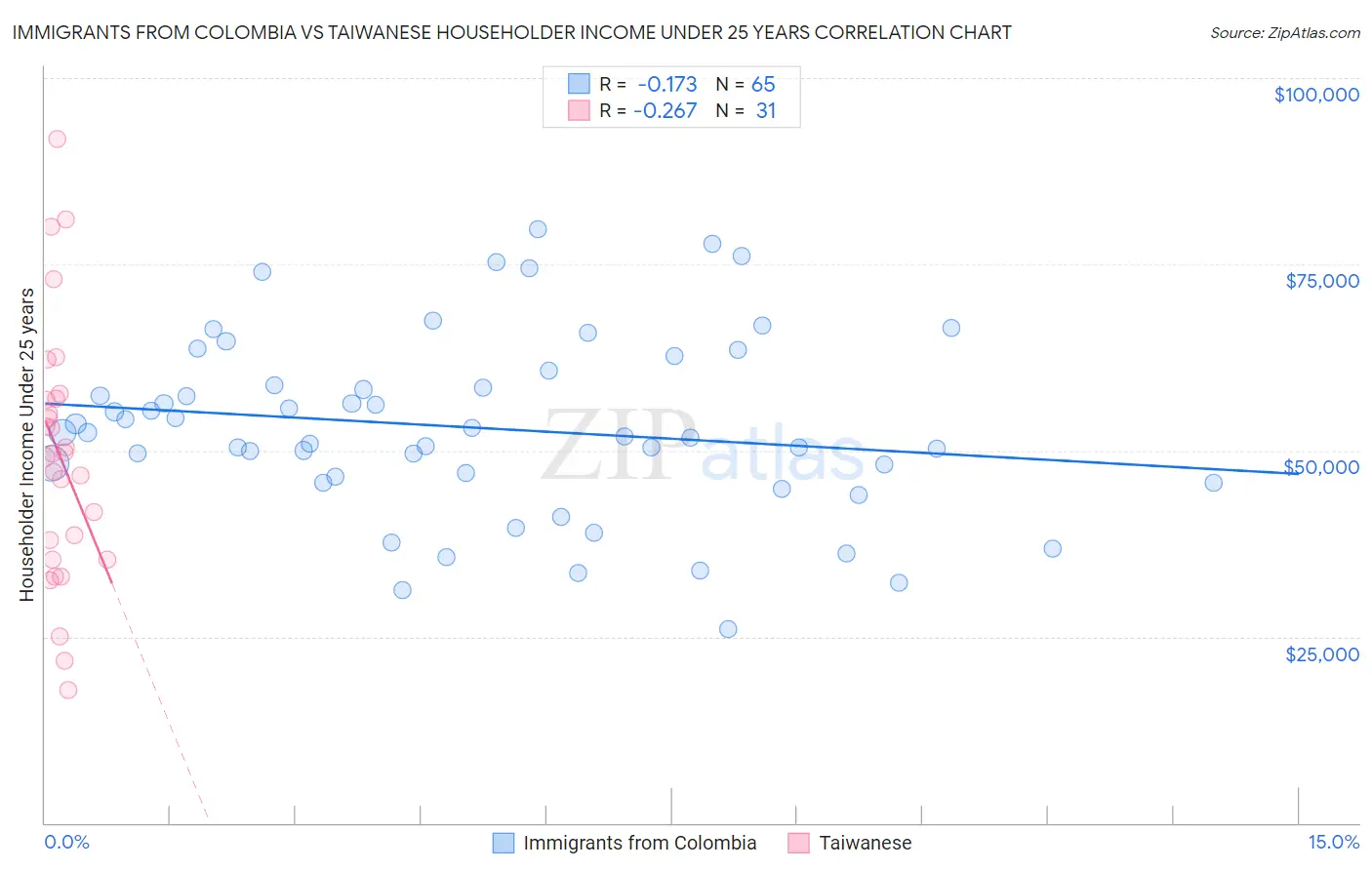Immigrants from Colombia vs Taiwanese Householder Income Under 25 years