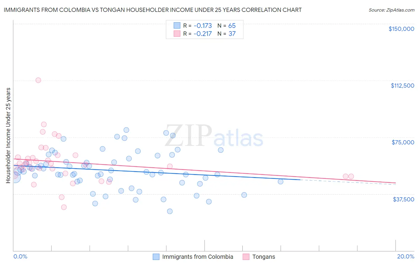 Immigrants from Colombia vs Tongan Householder Income Under 25 years