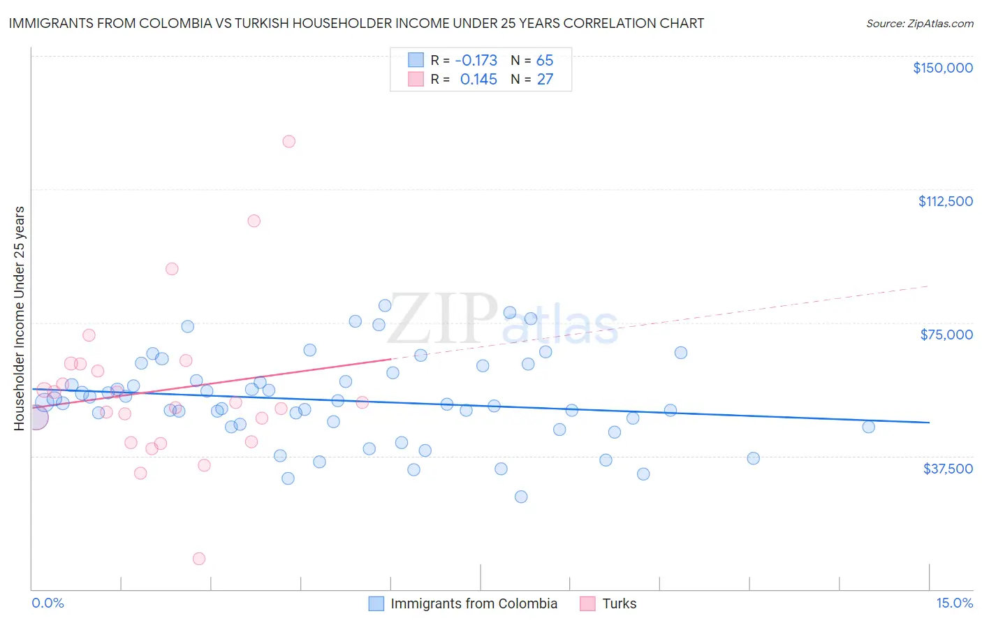 Immigrants from Colombia vs Turkish Householder Income Under 25 years