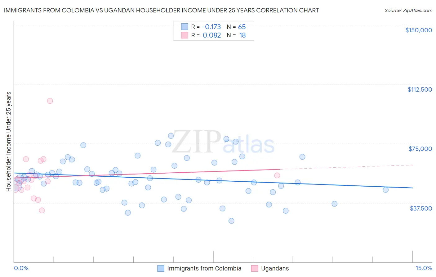 Immigrants from Colombia vs Ugandan Householder Income Under 25 years