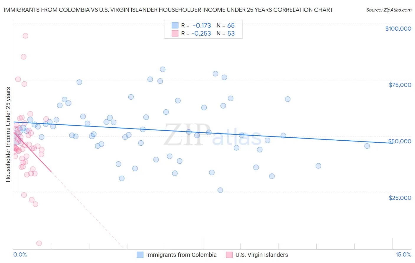 Immigrants from Colombia vs U.S. Virgin Islander Householder Income Under 25 years
