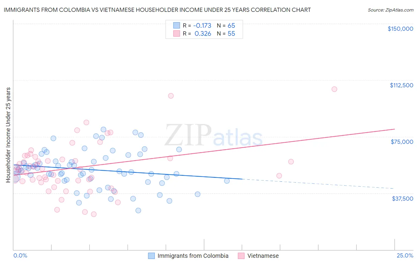 Immigrants from Colombia vs Vietnamese Householder Income Under 25 years