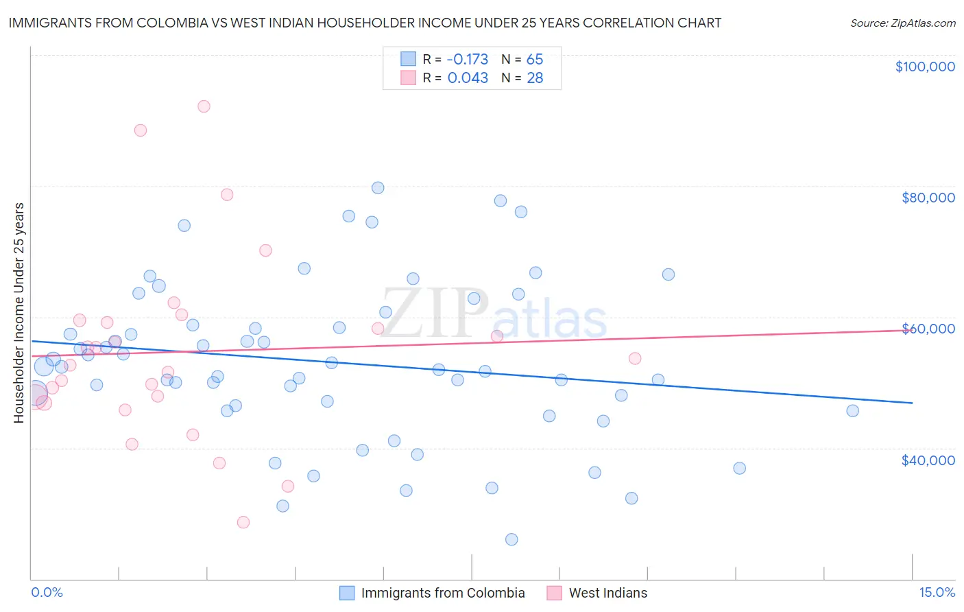 Immigrants from Colombia vs West Indian Householder Income Under 25 years