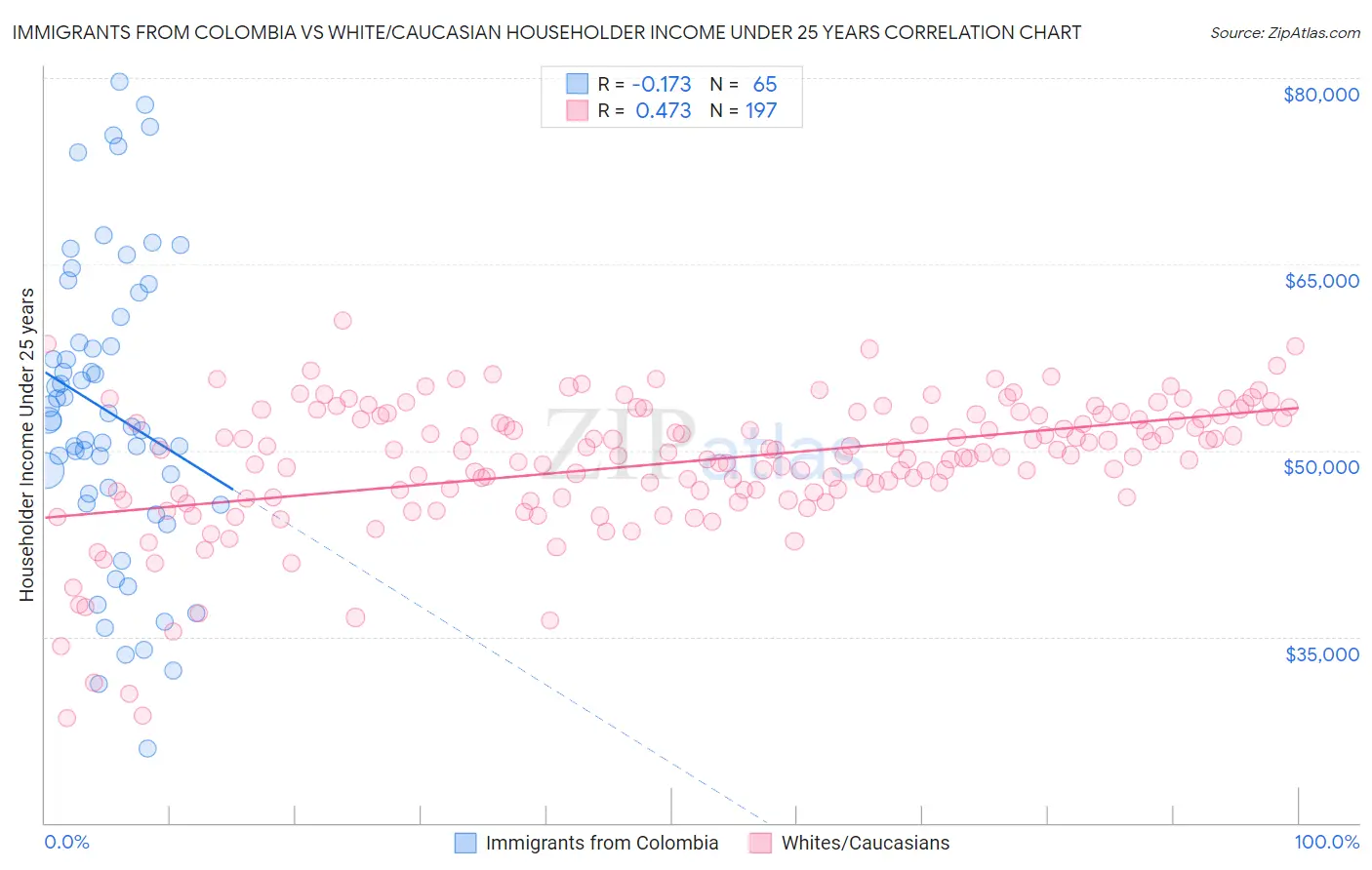 Immigrants from Colombia vs White/Caucasian Householder Income Under 25 years