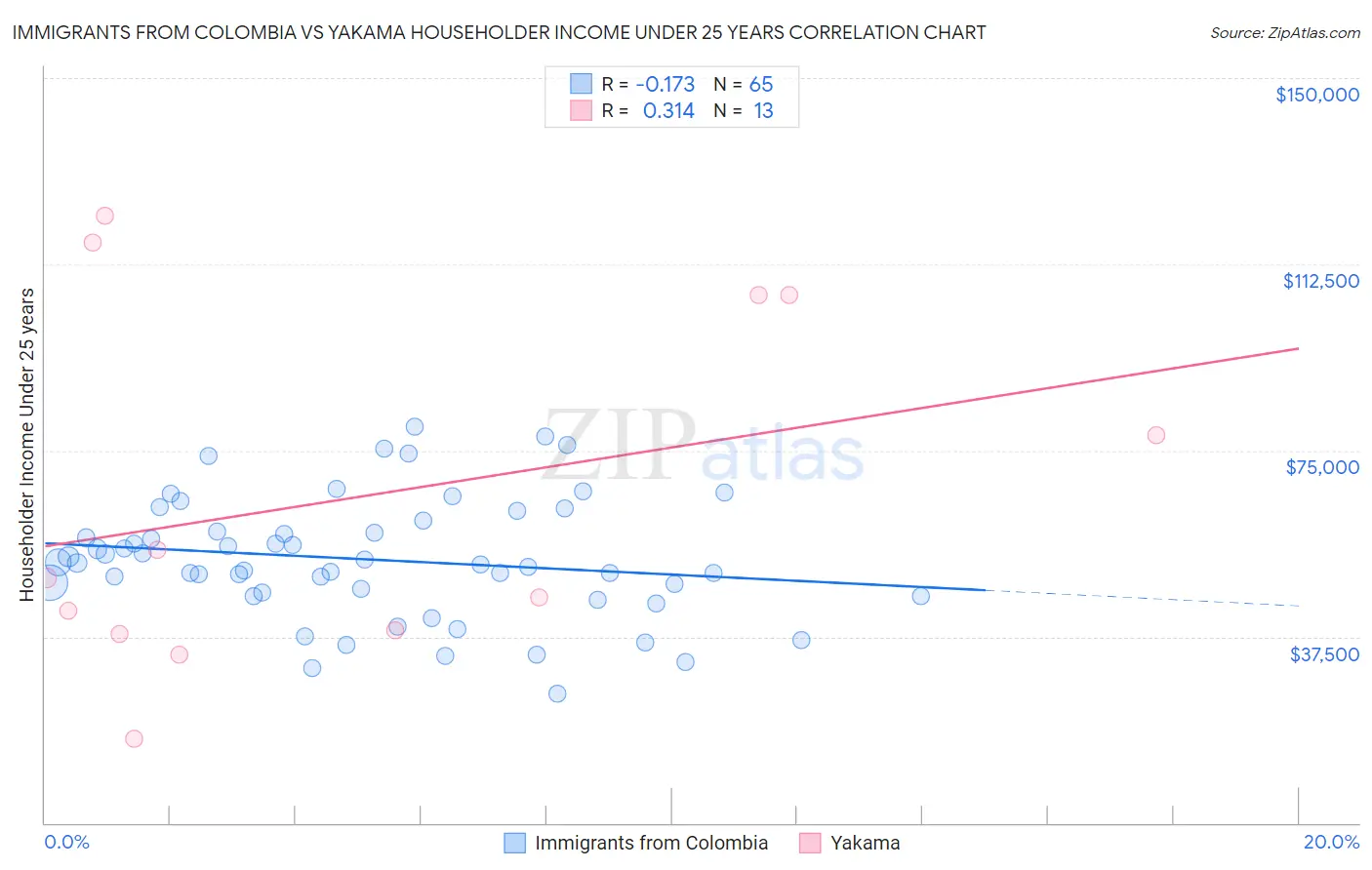 Immigrants from Colombia vs Yakama Householder Income Under 25 years