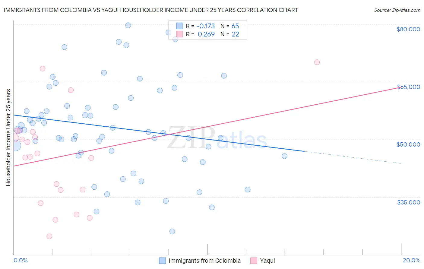 Immigrants from Colombia vs Yaqui Householder Income Under 25 years