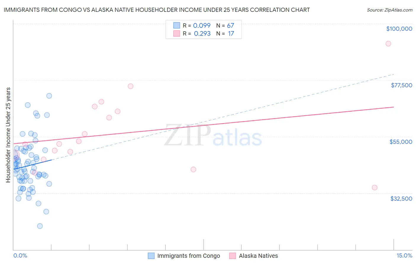 Immigrants from Congo vs Alaska Native Householder Income Under 25 years