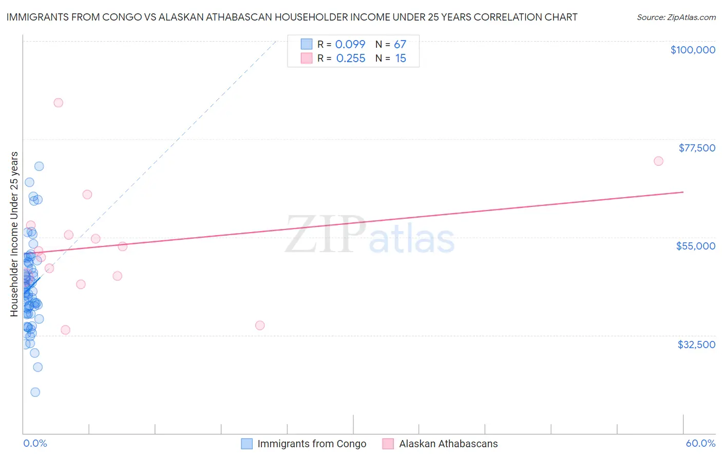 Immigrants from Congo vs Alaskan Athabascan Householder Income Under 25 years
