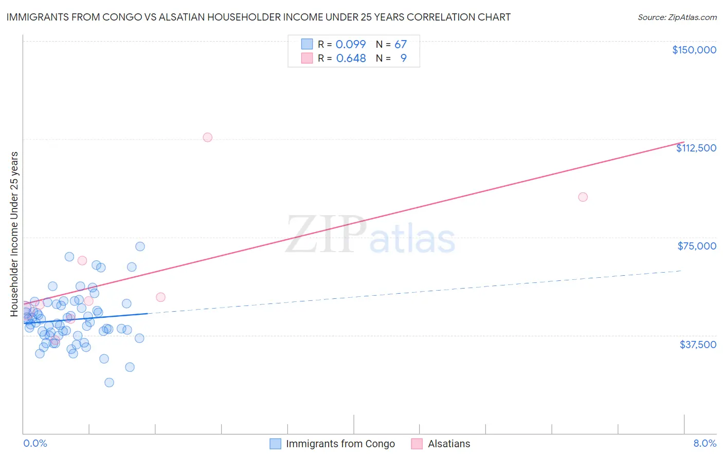 Immigrants from Congo vs Alsatian Householder Income Under 25 years