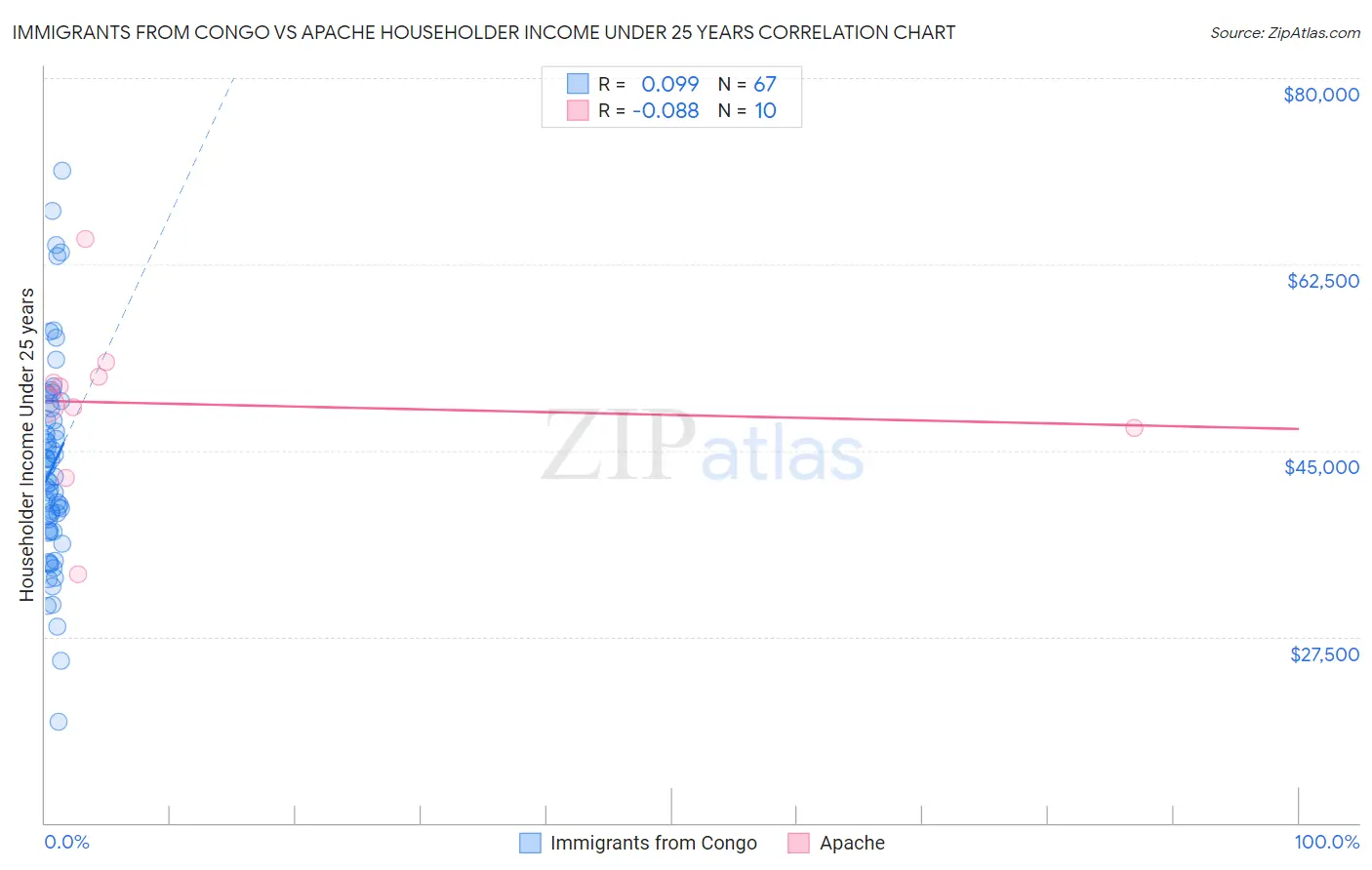 Immigrants from Congo vs Apache Householder Income Under 25 years