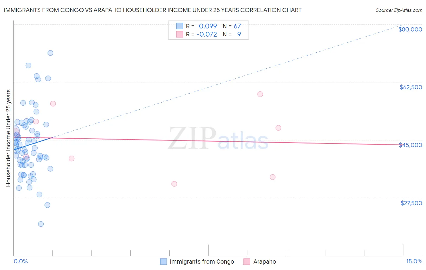 Immigrants from Congo vs Arapaho Householder Income Under 25 years