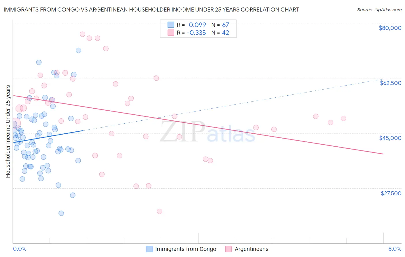 Immigrants from Congo vs Argentinean Householder Income Under 25 years